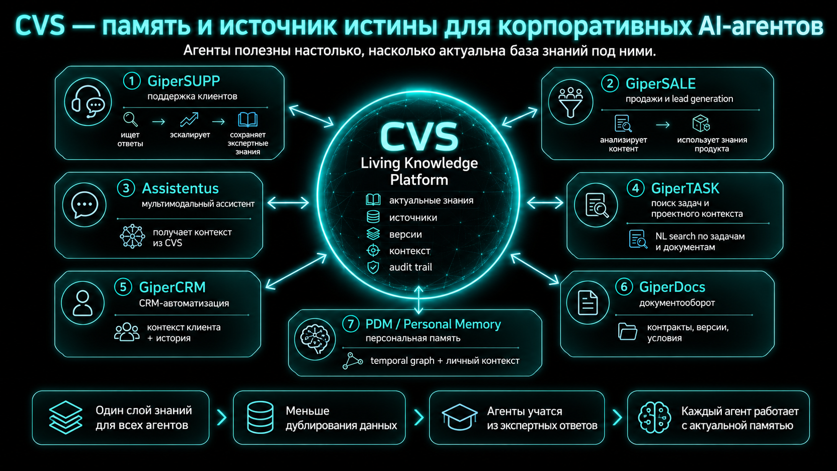 Экосистема агентов CVS: эскалация эксперту, захват факта и обновление базы.