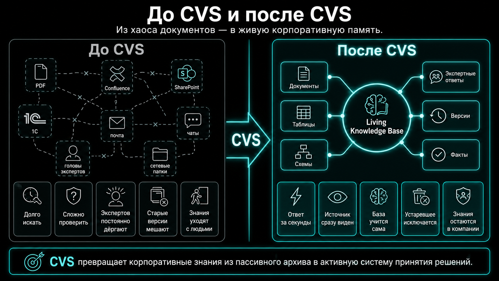 До и после CVS: разрозненный поиск против живого замкнутого контура знаний.