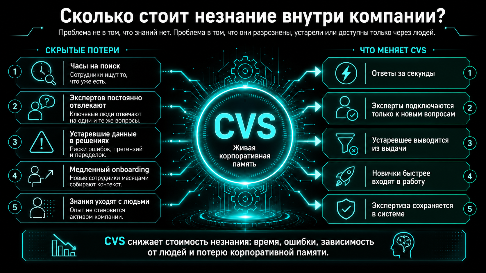 Стоимость незнания: цена потерянного времени, повторных ошибок и забытых решений экспертов.