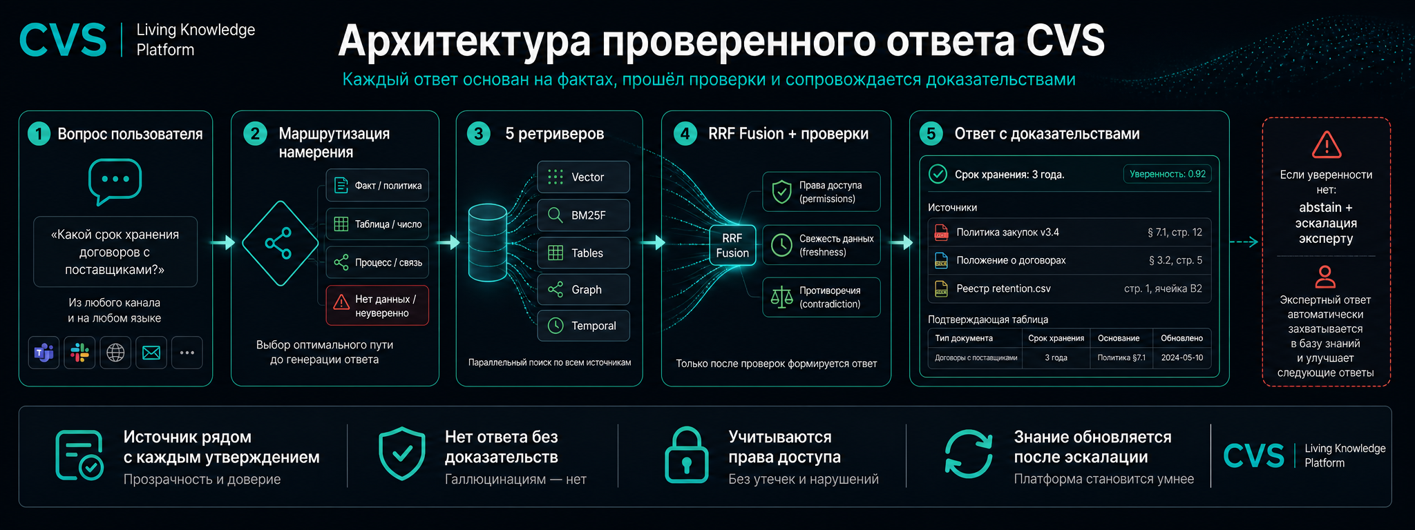 Конвейер: вопрос → OCR/Vision → чанкинг → граф знаний → 5 ретриверов → RRF Fusion → мультимодальный ответ со ссылками.
