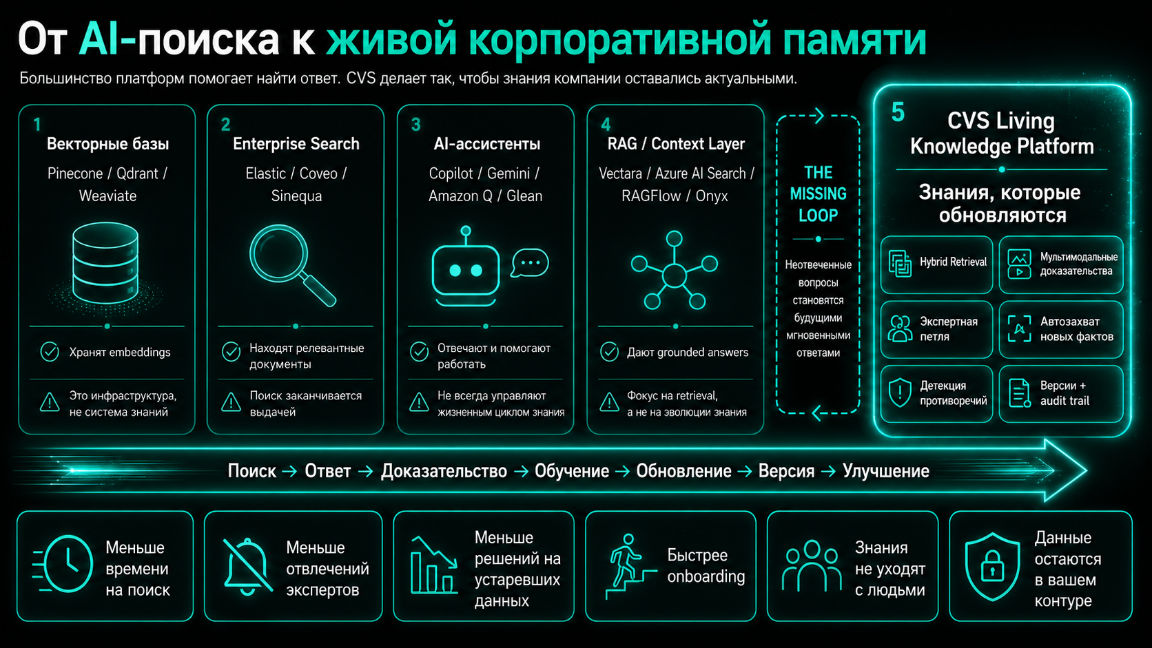 От поиска по ключевым словам к живой корпоративной памяти CVS; выделена «недостающая петля» между «Ответом» и «Обучением».