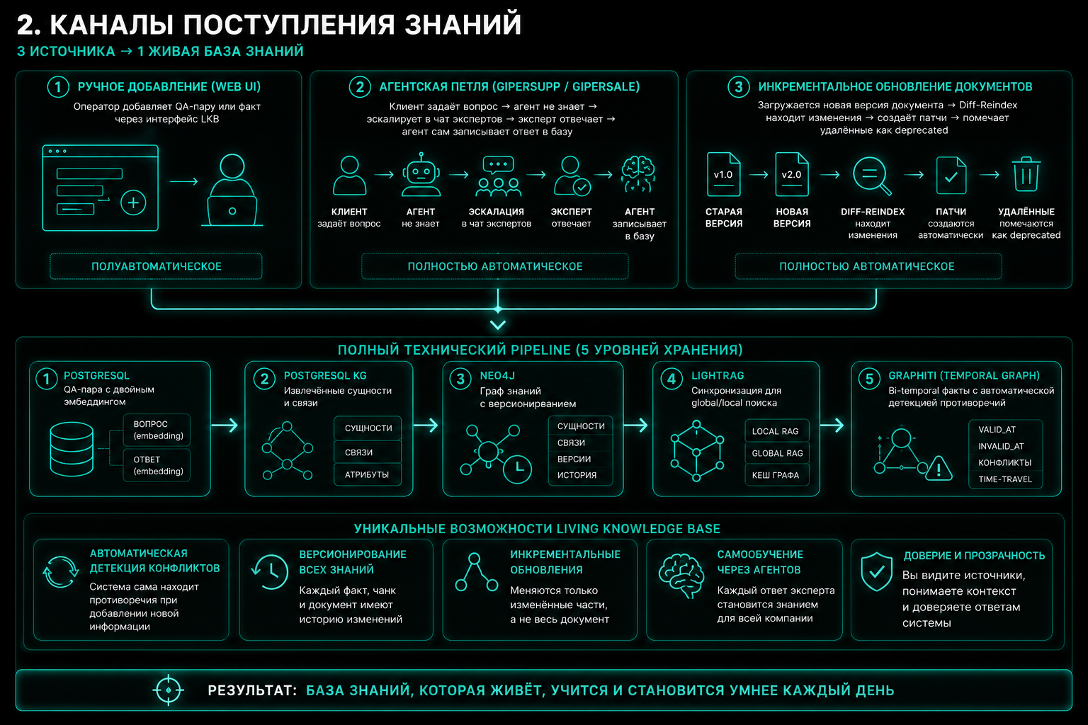 Ручной ввод, эскалация агента, дифф-переиндексация → атомарные факты → проверка противоречий → неразрушающий патч.