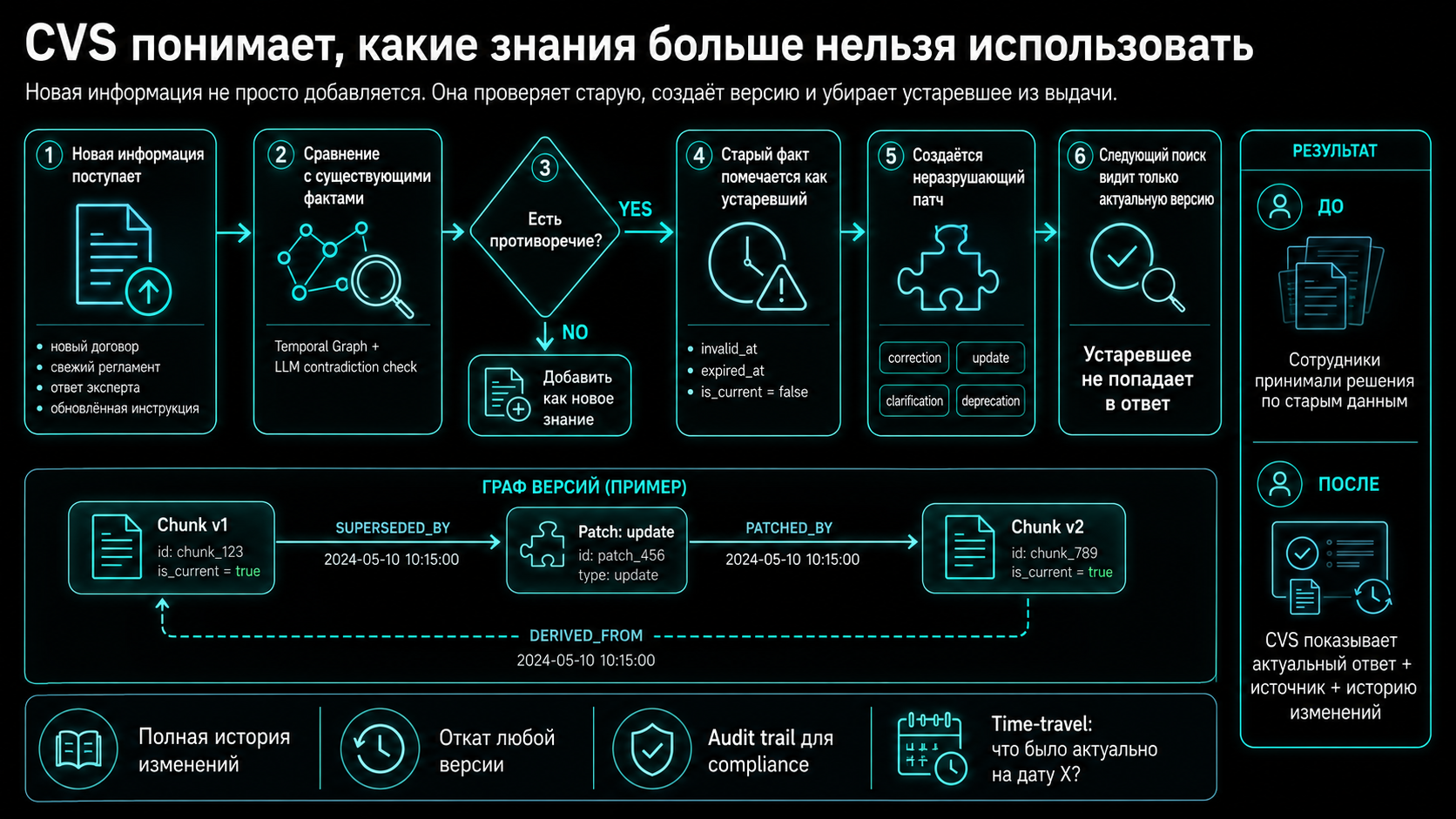 Старый и новый факт с провенансом и сроком действия → темпоральный граф → подтверждение / патч / устаревание / противоречие / на проверку.