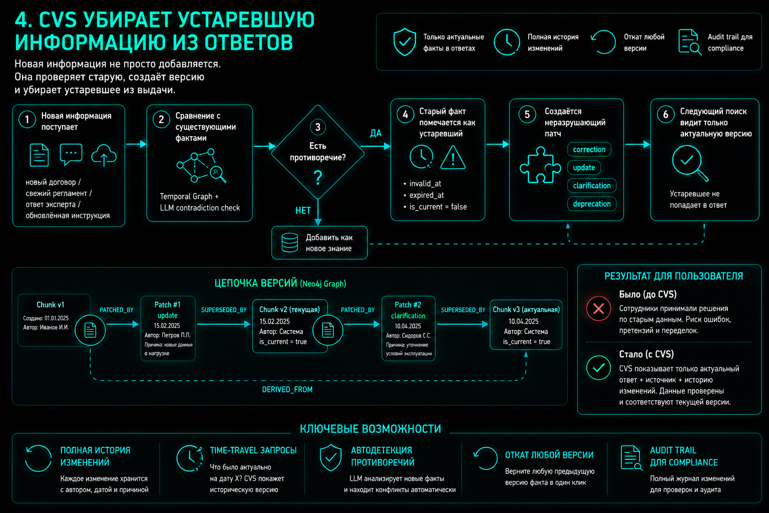 Документ v1 → чанк A → патч A1 → A2 → заменён документом v2; оригиналы не перезаписываются.
