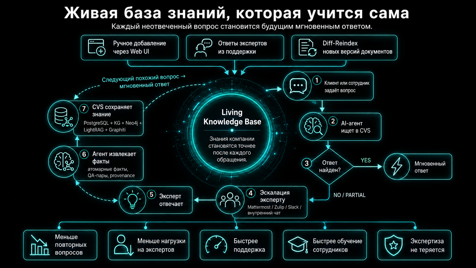 6 шагов: вопрос → 5 ретриверов → низкая уверенность → эксперт → ответ как атомарные факты → мгновенный ответ далее.