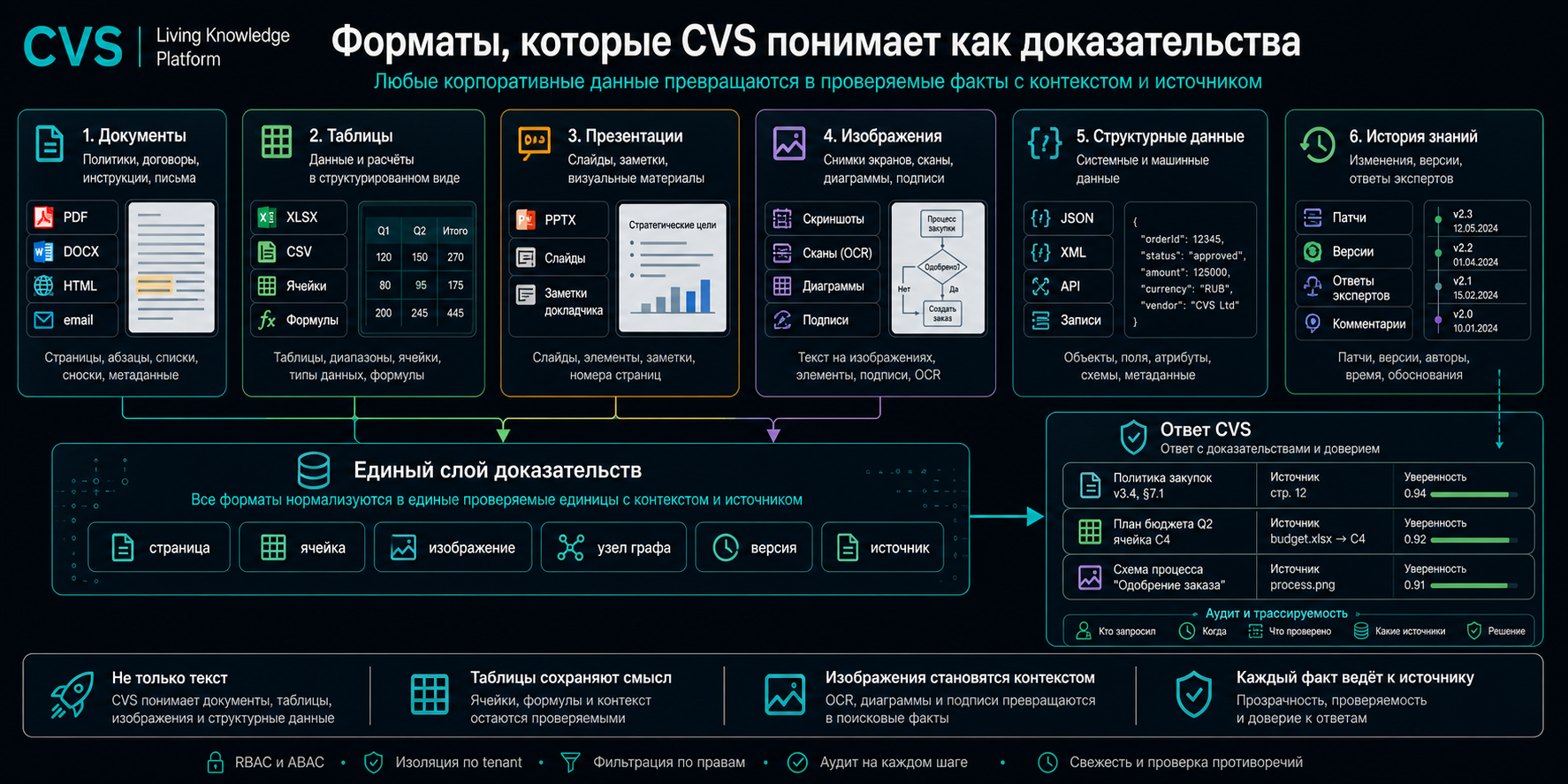 Матрица форматов: PDF, сканы, DOCX, PPTX, XLSX, HTML, изображения, таблицы, схемы — OCR, Vision, извлечение таблиц и формул.