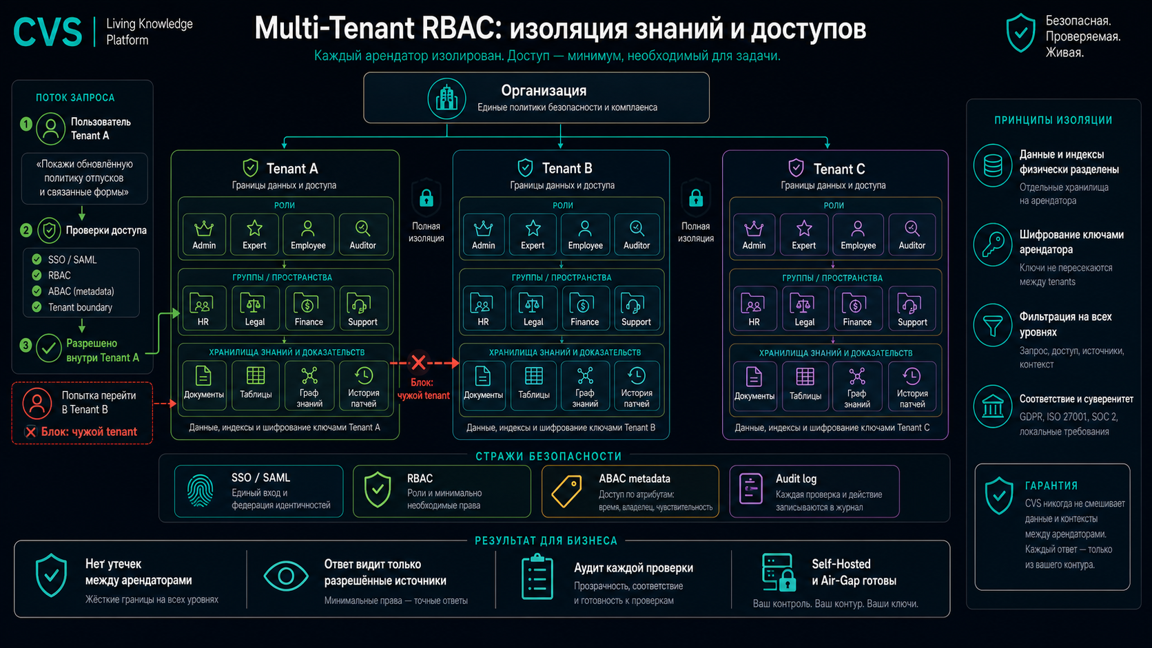 Иерархия доступа: тенант → инстанс → отдел → роль → пользователь → разрешение → событие аудита; SSO и изоляция по тенантам.