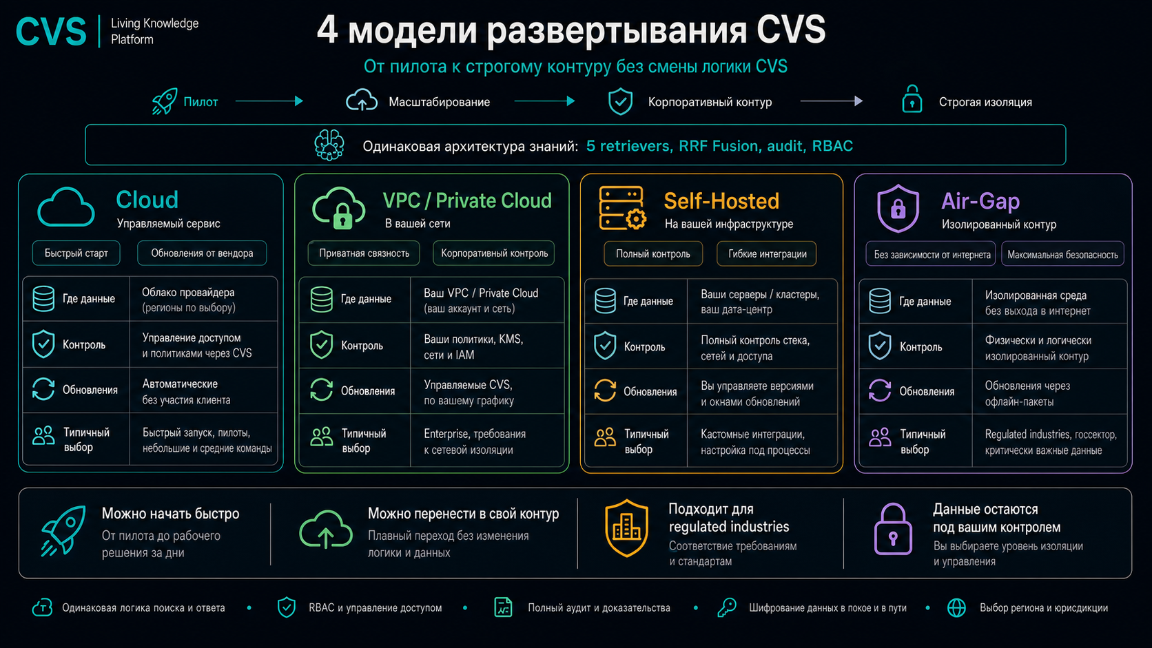 CVS Cloud, Выделенное облако, Self-Hosted, Air-Gap на градиенте контроля с российскими бейджами комплаенса.