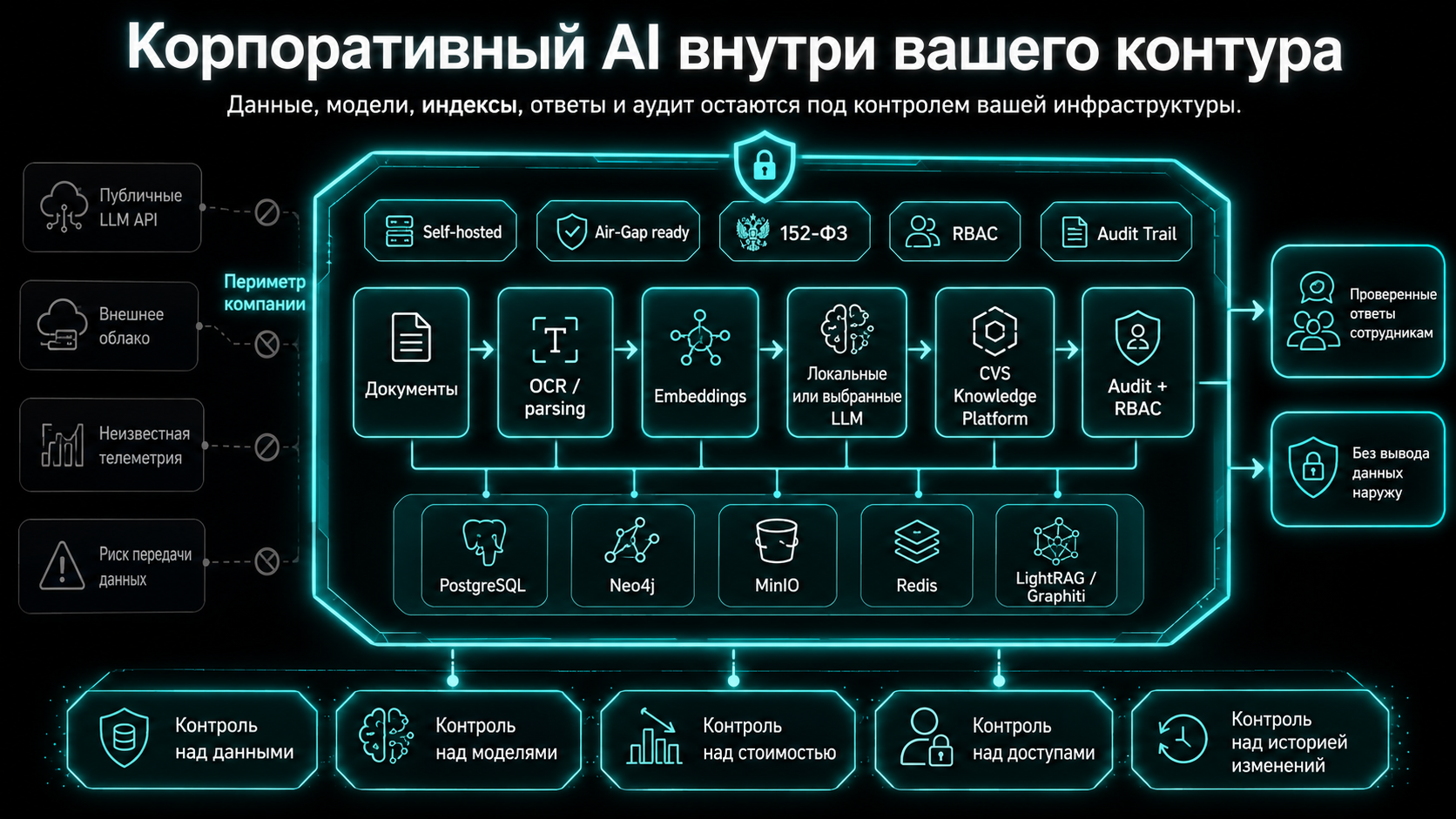 Слои безопасности: SSO → API-шлюз → границы тенанта и инстанса → шифрование → локальная LLM → аудит; данные не покидают РФ.
