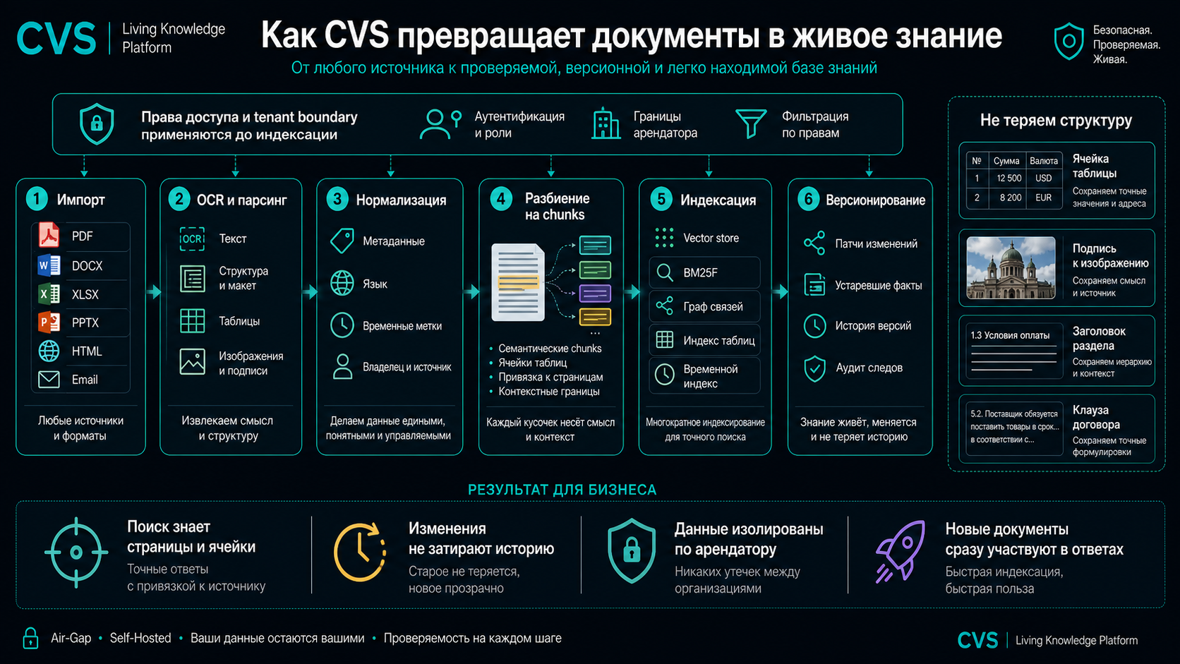 5 стадий: подключение источников → OCR/Vision → умный чанкинг → обогащение → многослойная индексация.