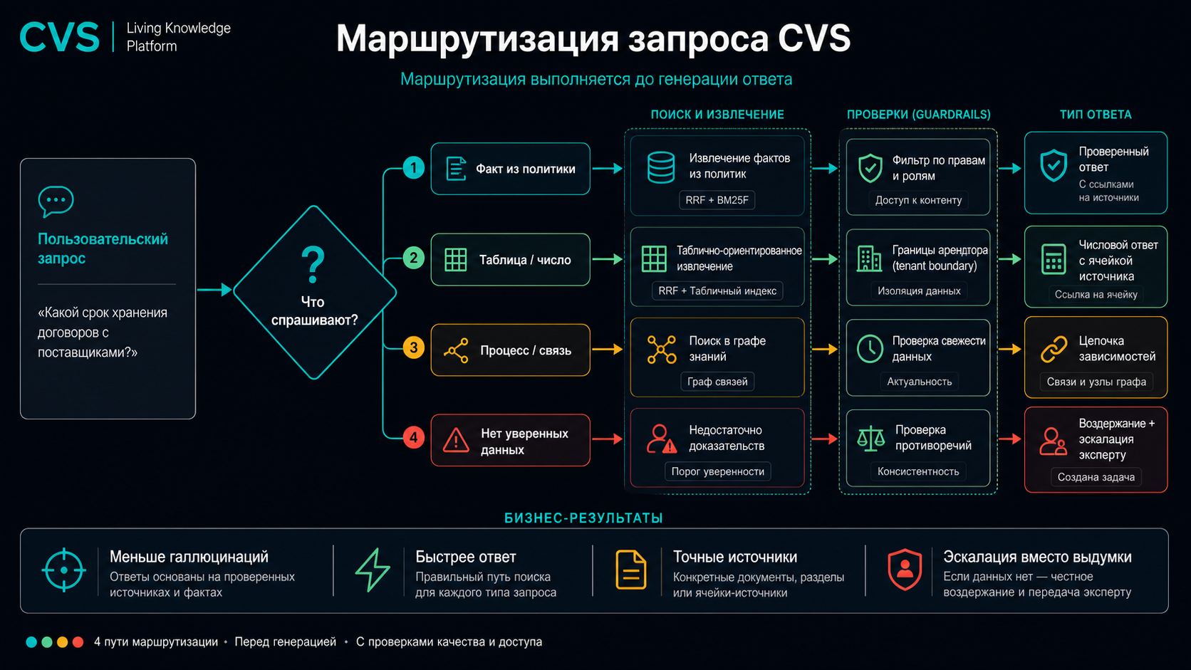 Маршрутизатор намерения направляет запрос по 4 путям: мгновенный, гибридный, глубокий, ultra-DAG.