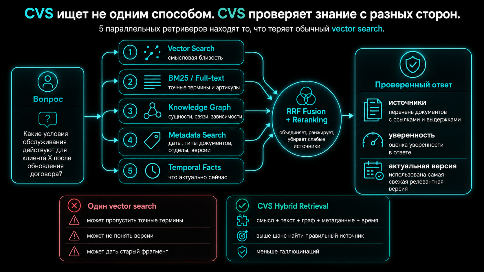 Пять параллельных ретриверов (вектор, граф, BM25F, темпоральный, метаданные) → RRF Fusion → реранкинг → набор доказательств.